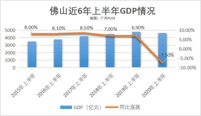 东莞和佛山gdp