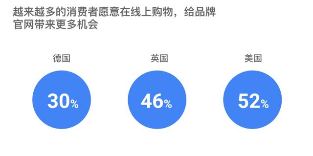 品牌力為先，出海已進入「DTC 時代」 科技 第2張