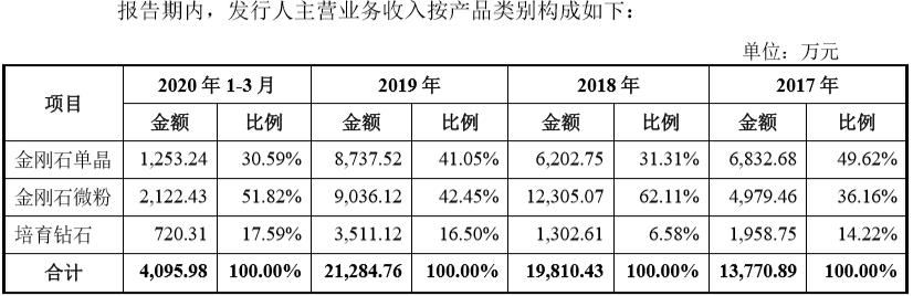 金刚石|原创最大供货商是竞争对手，高毛利率的力量钻石能通过IPO大考吗？