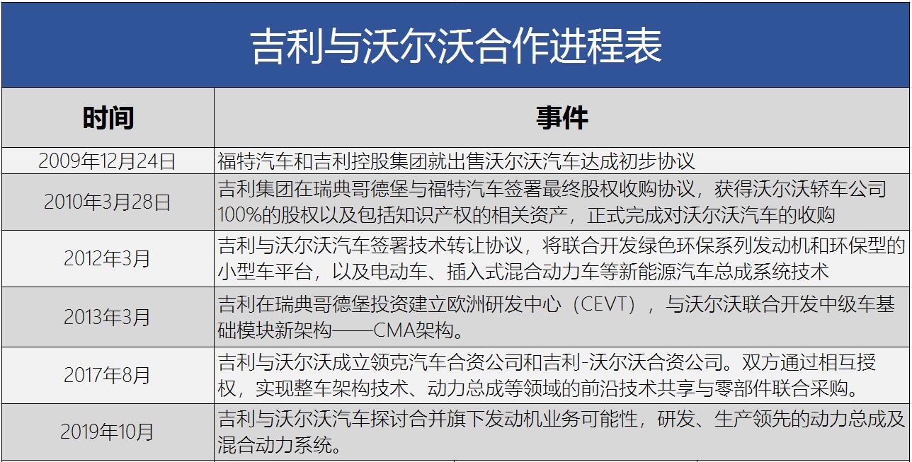 亲上加亲告吹 沃尔沃与吉利合并为何被搁置？