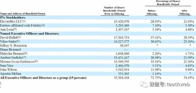 细胞|生物科技公司AlloVir美国上市：涨49% 市值15.5亿美元