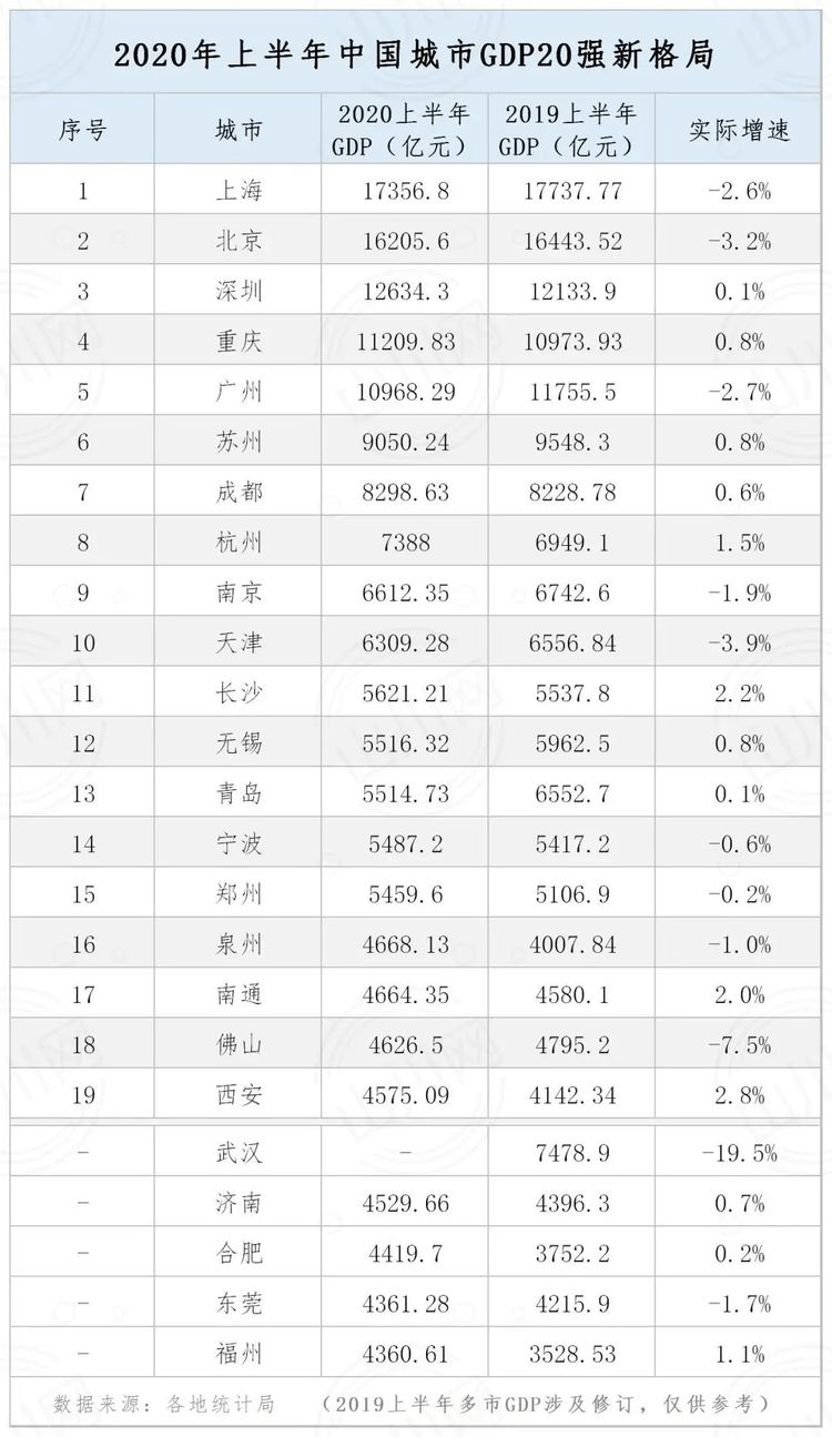 上半年广州和重庆gdp_广州gdp(3)