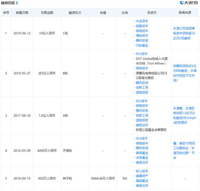 資本青睞、估值280億元的水滴公司，要IPO了？ 科技 第2張