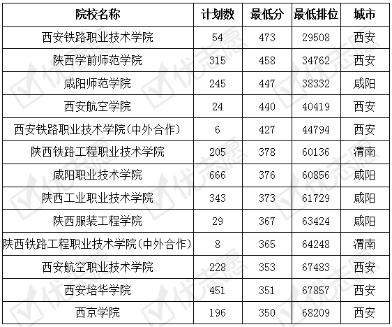 陕西省|西铁职院录取分数和本二不相上下！附陕西省内专科2019录取数据