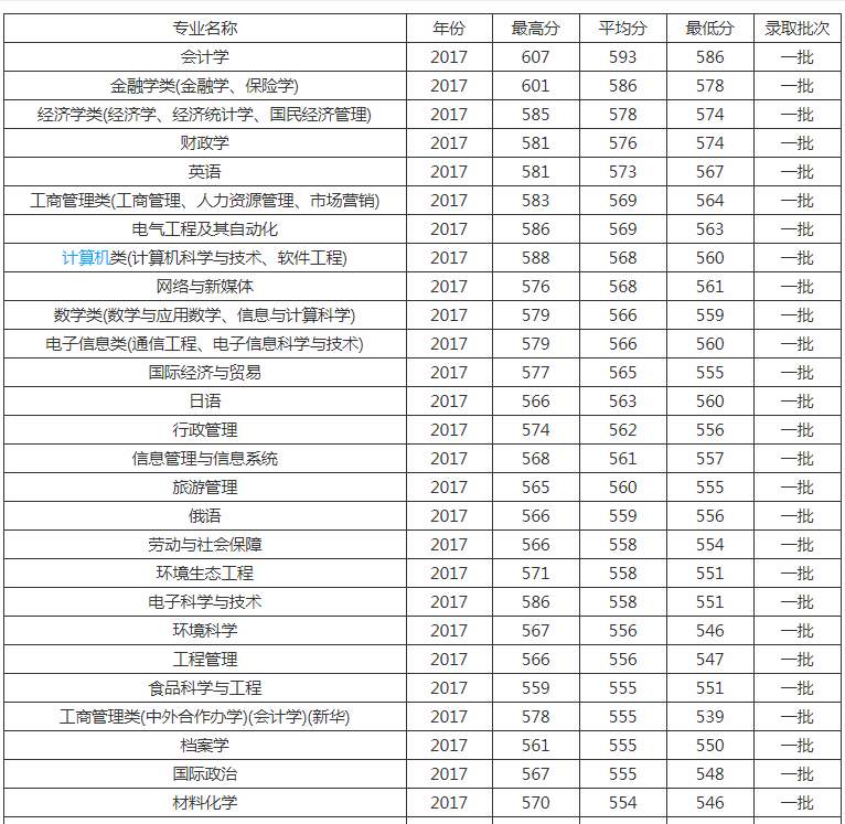 最新辽宁大学考研难度考研分数线考研报录比考研招生简章