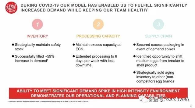 生产|Vital Farms上市大涨60%：市值近14亿美元 生产“道德鸡”