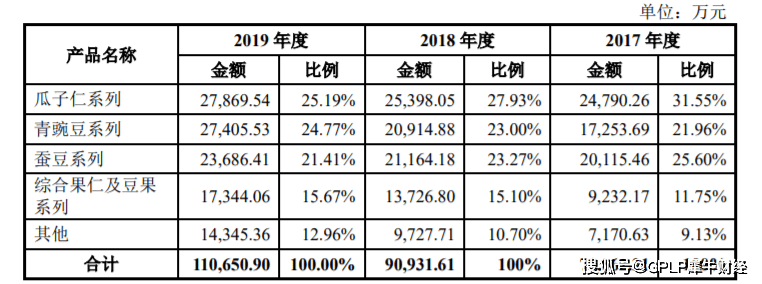 上市|瓜子、蚕豆立大功甘源食品终上市 研发费用低产品单一 电商收入少