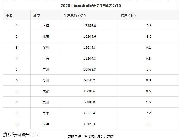 武汉gdp为什么能排前十_伙结,过早冇 吃热干面啊