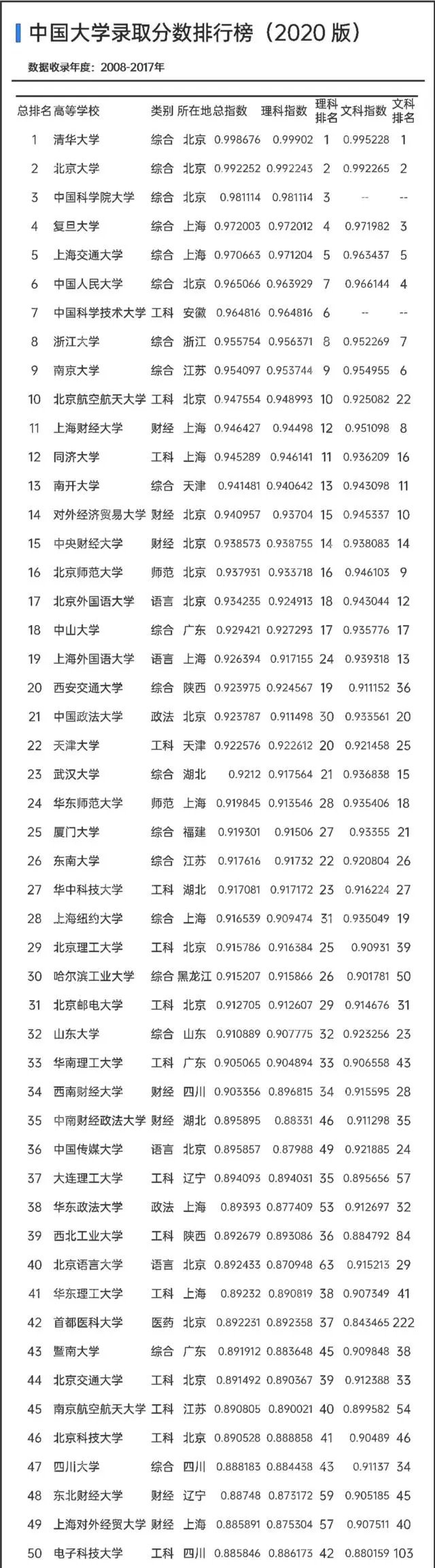 原创高考录取分PK：没想到这所双非大学录取分超过37所985，清华最高