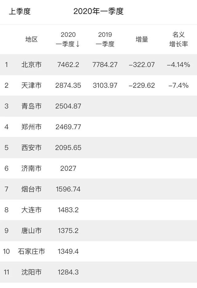 2021青岛一季度gdp_青岛各区gdp(3)