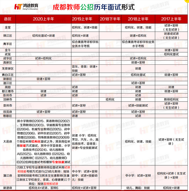 经验教程|成都教师考编历年面试形式你知道哪些？