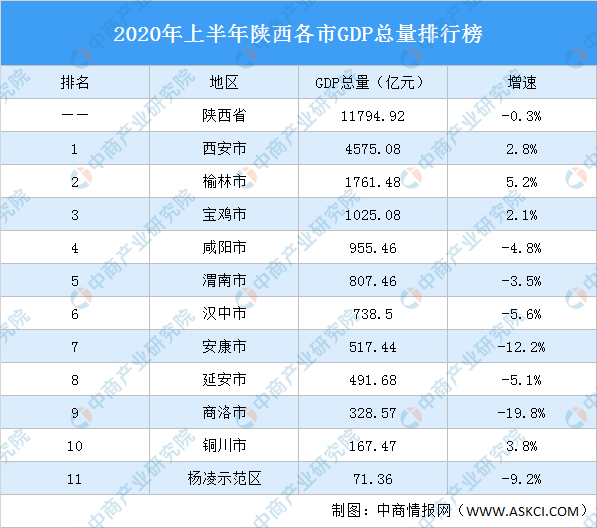 陕西省2020年人均GDP排名_2020年上半年陕西各市GDP排行榜
