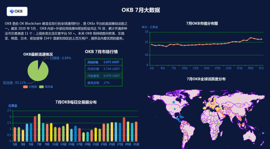 服务|OKB生态建设7月月报