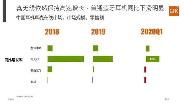 AirPods|真无线耳机零售额同比增长160％，哪个品牌才是最优选？