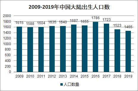 人口出生数据_我国母婴行业规模保持增长态势 其中童装市场较大 婴幼儿食品(3)