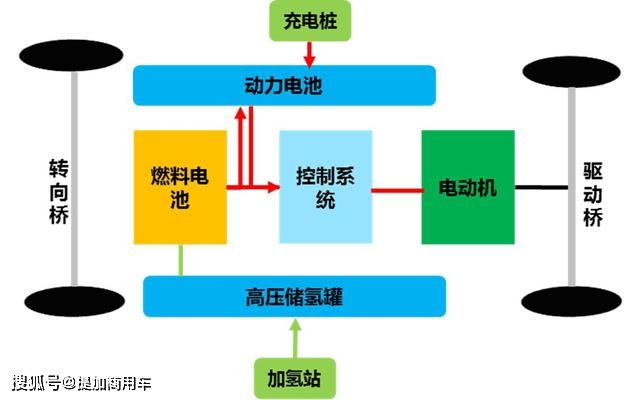 氢燃料电池商用车科普,先从政策层面带你看看它的未来