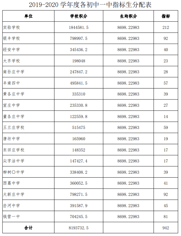 唐山一中|事关高中招生录取工作！丰南区教育局发布重要通知！
