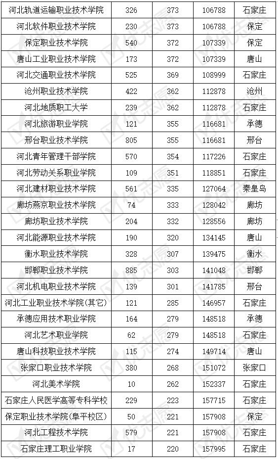 河北|河北省内哪些专科院校好考一些？河北工业职业技术学院受考生认可！