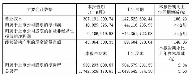 净利润|派思股份主营业务尚亏损，扭亏全靠“技巧”，业绩承诺或再难达成 | 中报季