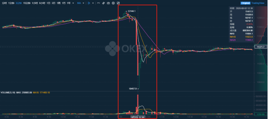 合约|BTC发生暴跌，同一行情下，OKEx持仓成本更低