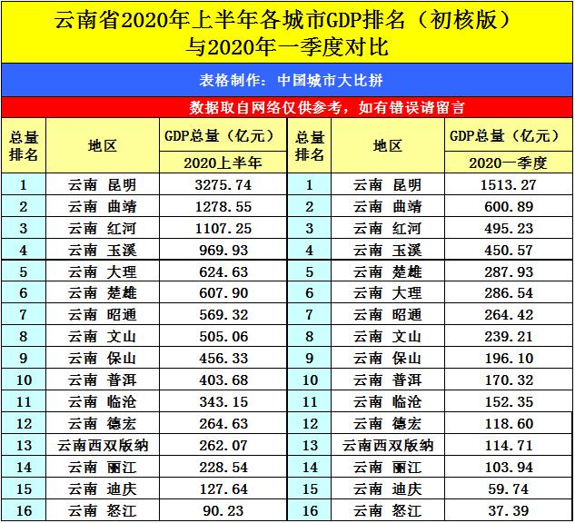 云南GDP2020_云南2020各市gdp(2)