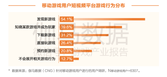 
短视频对游戏企业、行业和工业是“三赢”的时机：必一运动(图3)