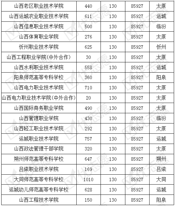 原创山西省财政税务专科学校受考生欢迎!山西还有这些专科院校难考