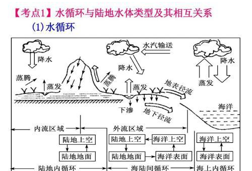 以固液气三态的形式不断转换,这种循环运动就是水循环