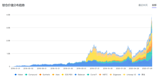 DeFi|DeFi项目总锁仓金额突破50亿美元，OKEx徐坤：DeFi让传统金融市场更完美