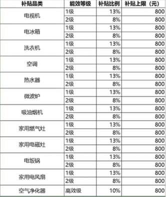 北京|北京消费者的专属补贴来啦上京东买节能家电最高补贴800元