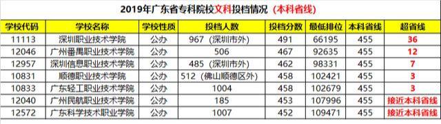录取分数|提起看！广东这5所大学超厉害！录取分数暴涨？