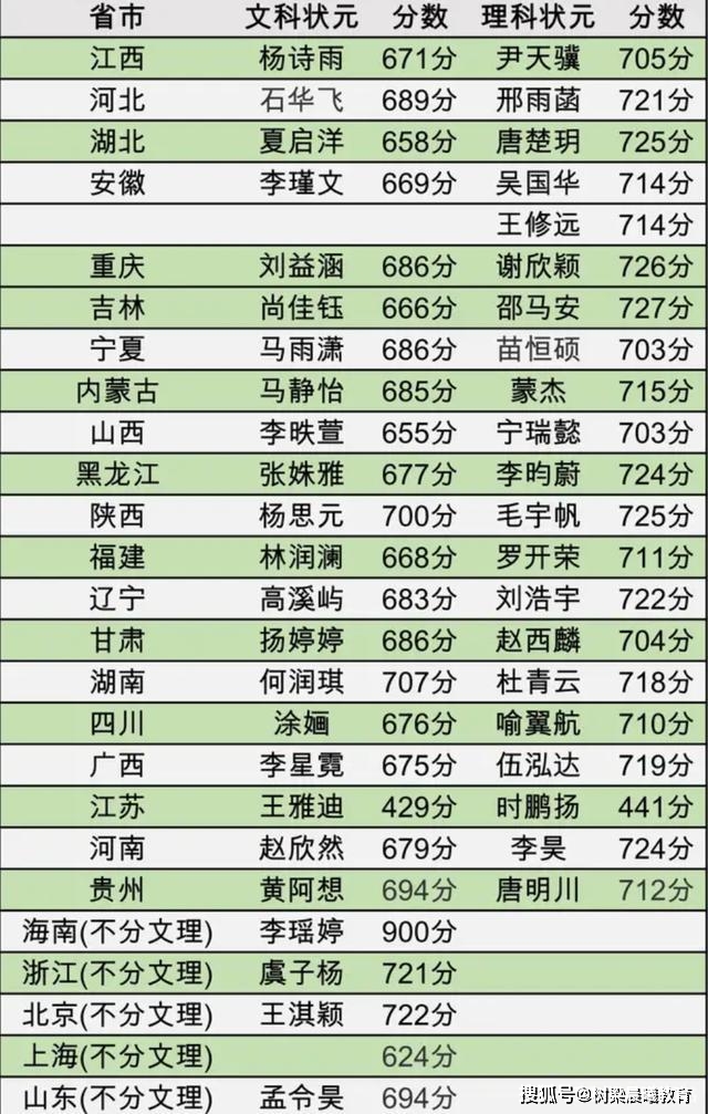 高考|今年的状元真是各具特色、各有千秋2020各地高考状元之“最”