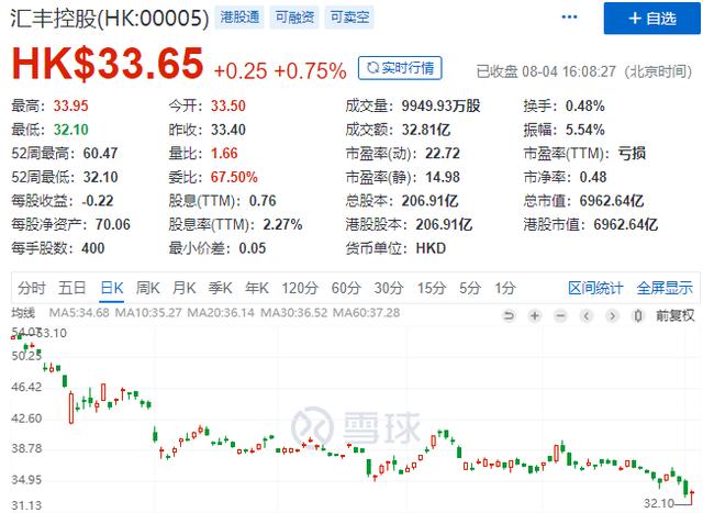 汇丰银行裁员是怎么回事〖汇丰银行0利率是真的吗〗