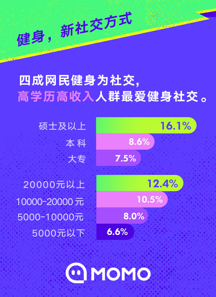 《陌陌报告：14.3%网民每月健身花费超千元 其中7%几乎不运动》