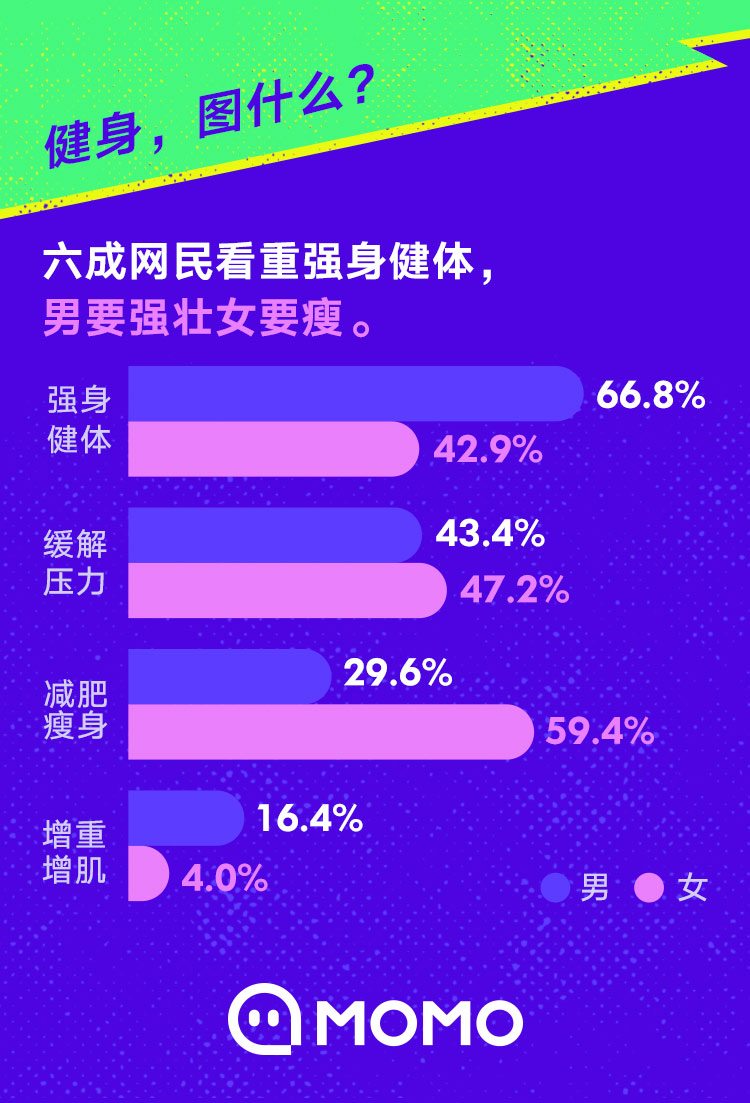 《陌陌报告：14.3%网民每月健身花费超千元 其中7%几乎不运动》