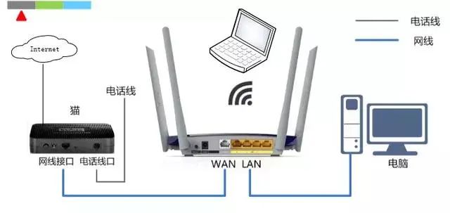 和原来路由器连接,把原来有线路由器的网线接口连接到无线路由器的