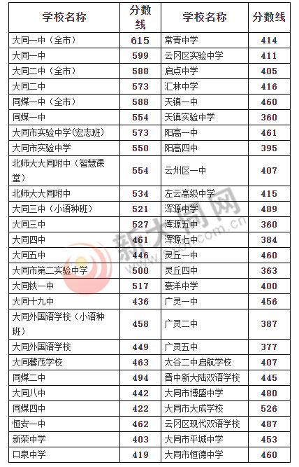 消息资讯|2020年大同市中考成绩和高中录取分数线（含县区）正式公布