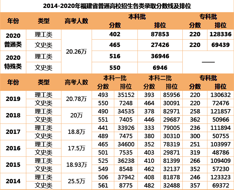 福建近七年切线及排位表