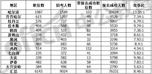 黑龙江多少人口2020_2020年黑龙江各市七普人口,所有城市全部下降