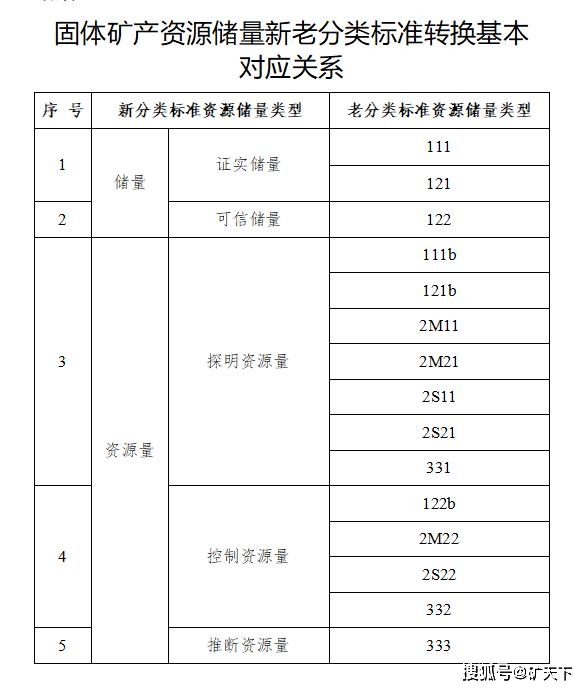 矿山资源储量动态管理_矿山储量年报数据_河北省矿山资源储量管理规定