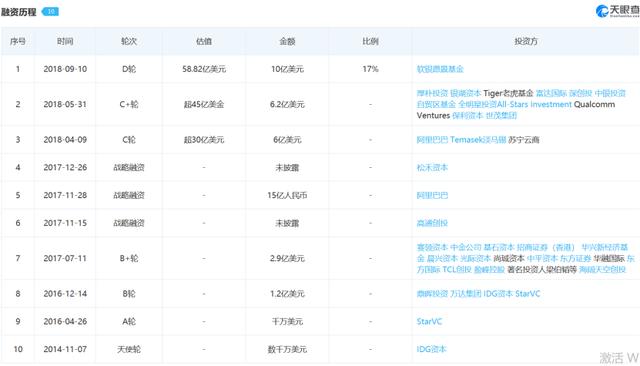 商汤|疯狂吸金刷新纪录，全球估值最高的AI独角兽商汤科技将登“科”？