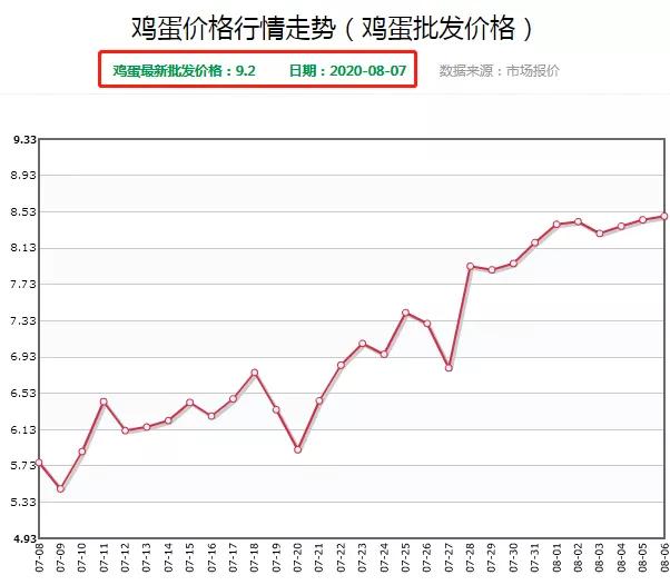 鸡蛋价格一个月飙涨逾六成 0a9ea72ac03c4d158a568566fec19684.jpeg
