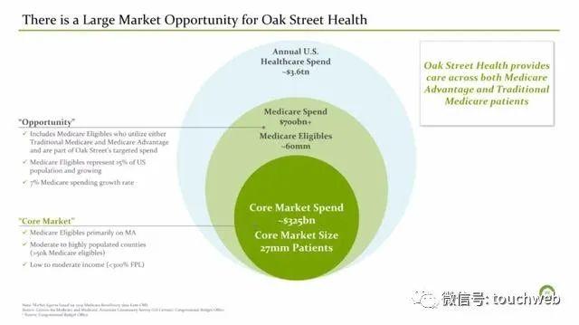 上市|医疗保健企业Oak Street Health上市：市值达95亿美元