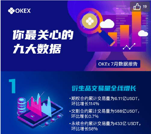 期权|追求极致用户体验，OKEx 7月期权合约交易量增长114%