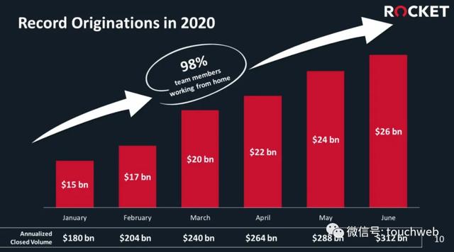 贷款|美国抵押贷款商Rocket上市：上涨20% 市值?427亿美元