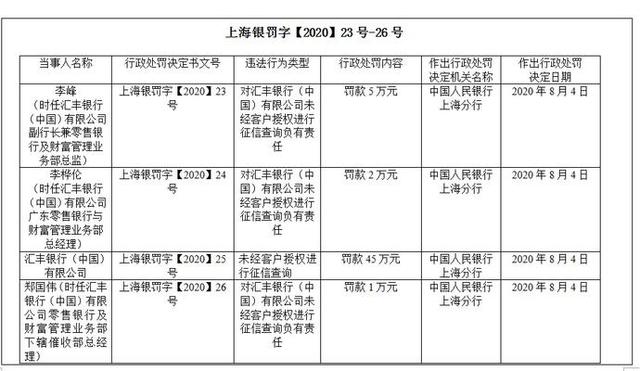 汇丰银行未经客户授权查征信被罚45万 曾多次泄露用户信息