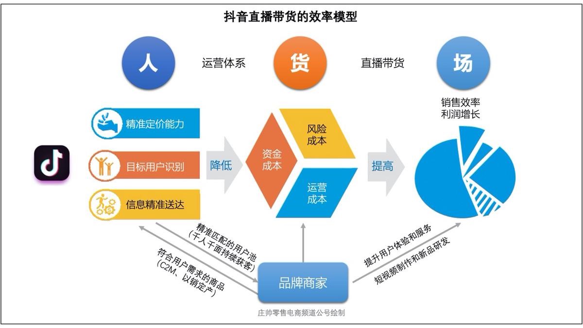 直播|直击抖音奇妙好物节，商家们怎么才能从中分一块蛋糕？