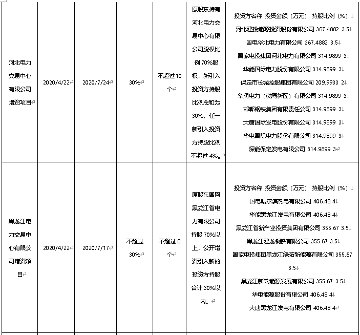 混改热点：7月落地13家！股权多元化助力电力体制改革和国家电网