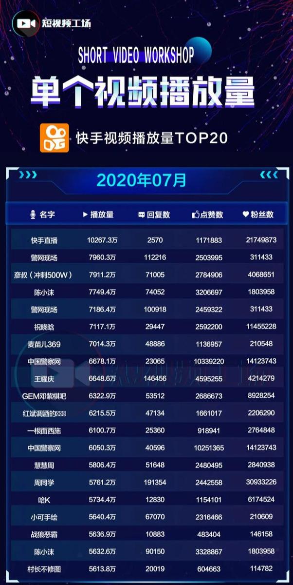 方面|刘思瑶抖音月涨粉600万；微信视频号发力；电商竞争加速| 短视频7月报