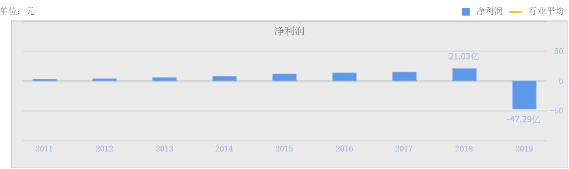亏损16亿，裁员4000人，首富的电影梦开始褪色